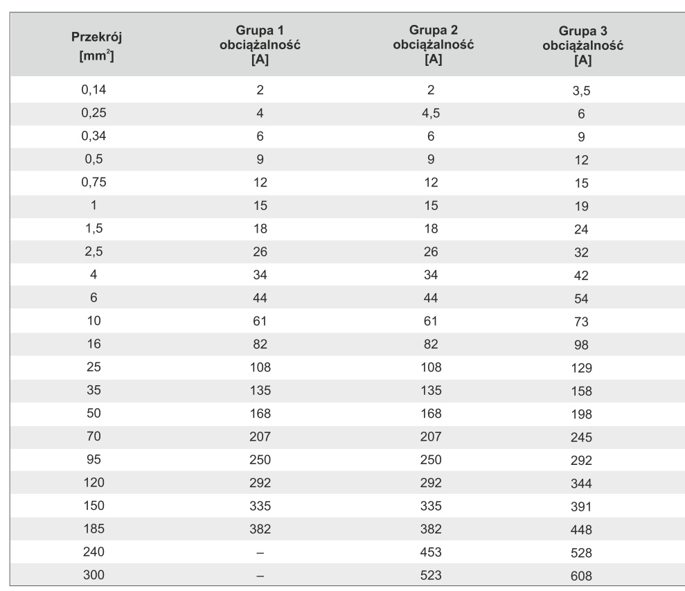 Przekrój przewodu a prąd